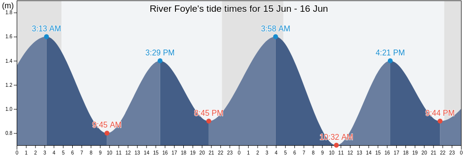 River Foyle, Ireland tide chart