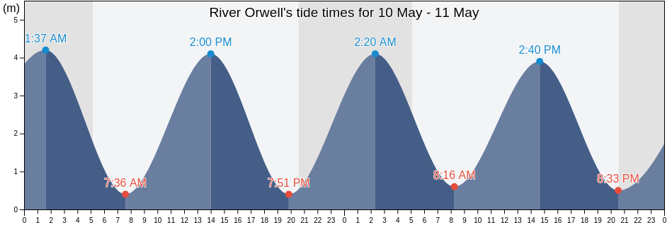 River Orwell, England, United Kingdom tide chart
