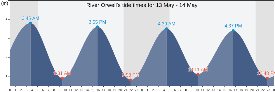 River Orwell, England, United Kingdom tide chart