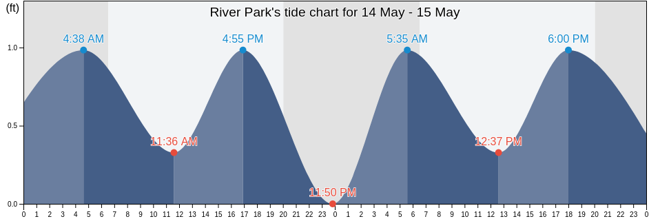 River Park, Saint Lucie County, Florida, United States tide chart