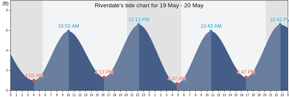 Riverdale, Bronx County, New York, United States tide chart
