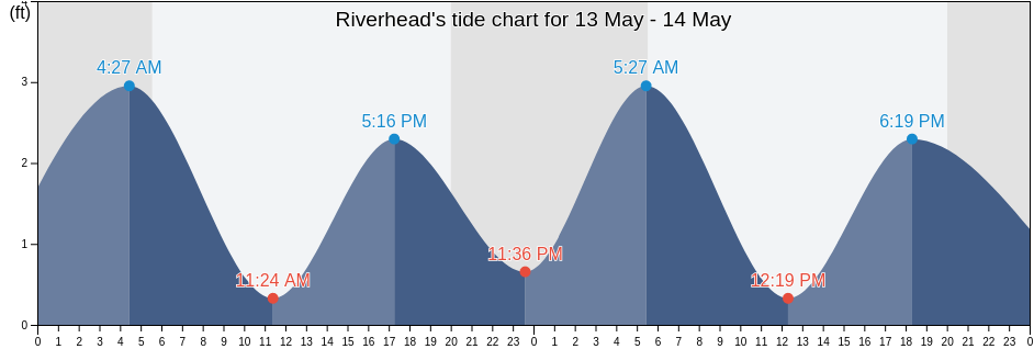 Riverhead, Suffolk County, New York, United States tide chart