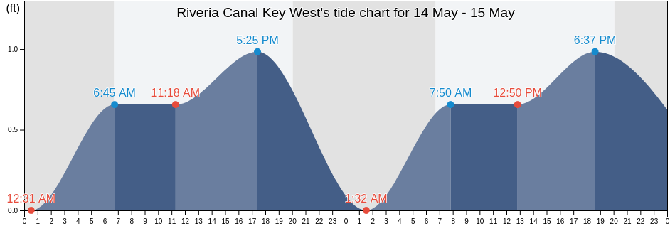Riveria Canal Key West, Monroe County, Florida, United States tide chart