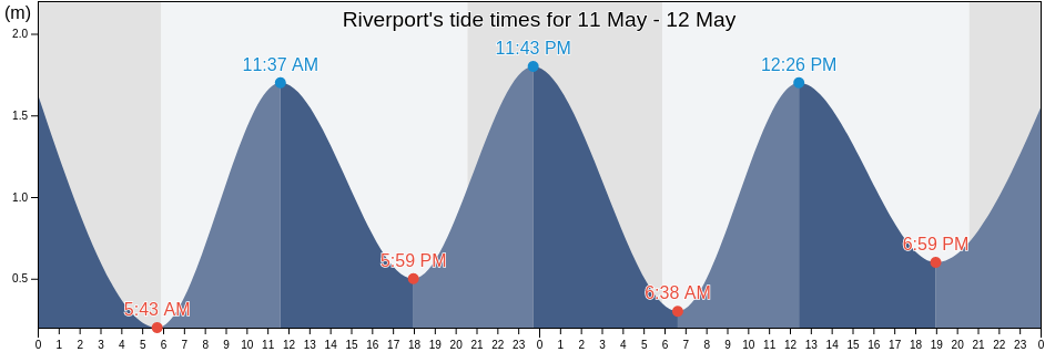 Riverport, Nova Scotia, Canada tide chart