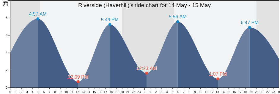 Riverside (Haverhill), Essex County, Massachusetts, United States tide chart