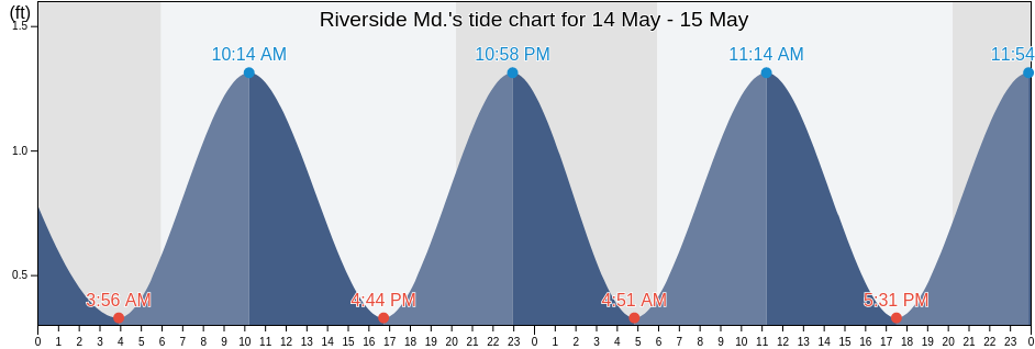 Riverside Md., Charles County, Maryland, United States tide chart