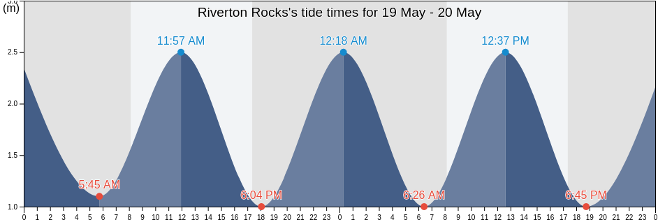 Riverton Rocks, Invercargill City, Southland, New Zealand tide chart