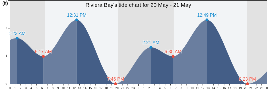 Riviera Bay, Pinellas County, Florida, United States tide chart