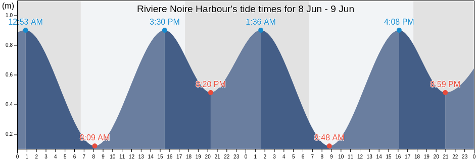 Riviere Noire Harbour, Reunion, Reunion, Reunion tide chart