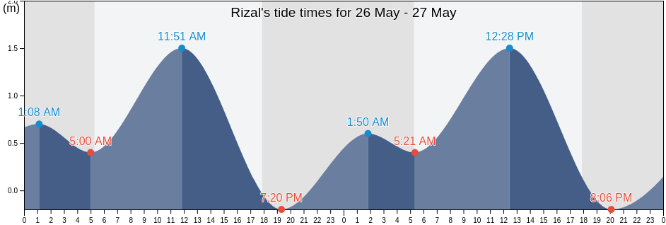 Rizal, Province of Agusan del Norte, Caraga, Philippines tide chart