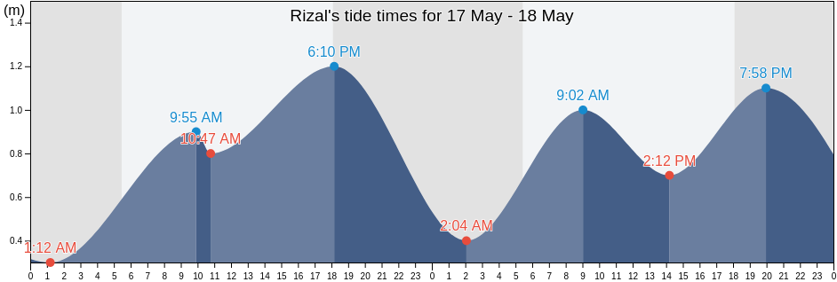Rizal, Province of Guimaras, Western Visayas, Philippines tide chart