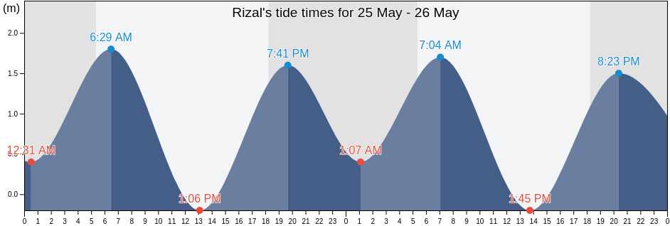 Rizal, Province of Quezon, Calabarzon, Philippines tide chart
