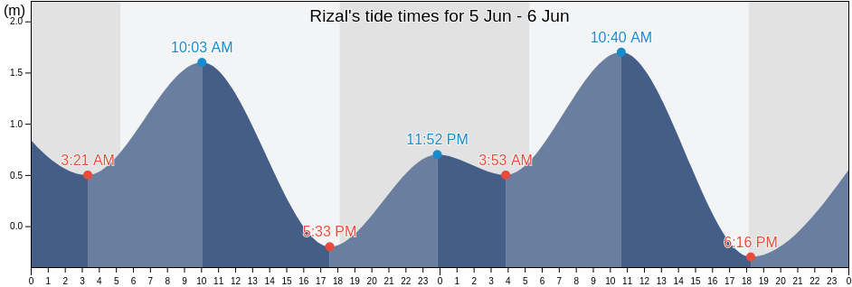 Rizal, Province of Sorsogon, Bicol, Philippines tide chart