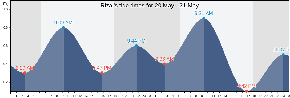 Rizal, Province of Surigao del Norte, Caraga, Philippines tide chart