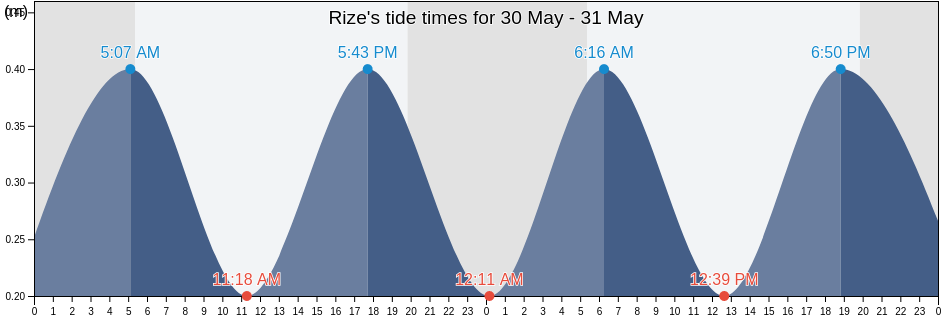 Rize, Turkey tide chart