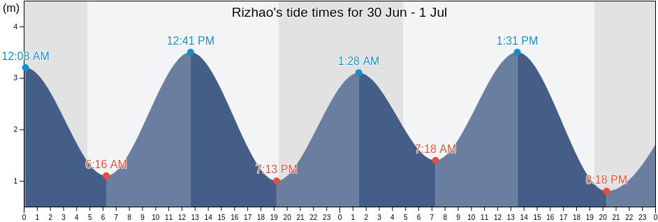 Rizhao, Rizhao Shi, Shandong, China tide chart