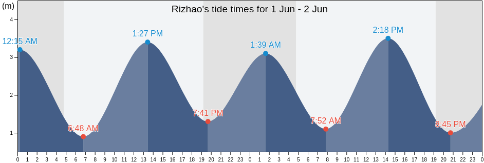 Rizhao, Shandong, China tide chart