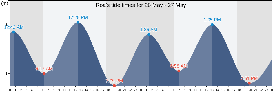 Roa, East Nusa Tenggara, Indonesia tide chart