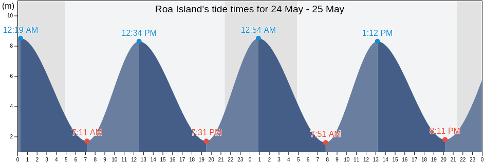 Roa Island, Blackpool, England, United Kingdom tide chart