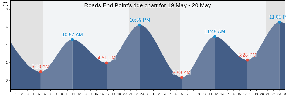 Roads End Point, Lincoln County, Oregon, United States tide chart