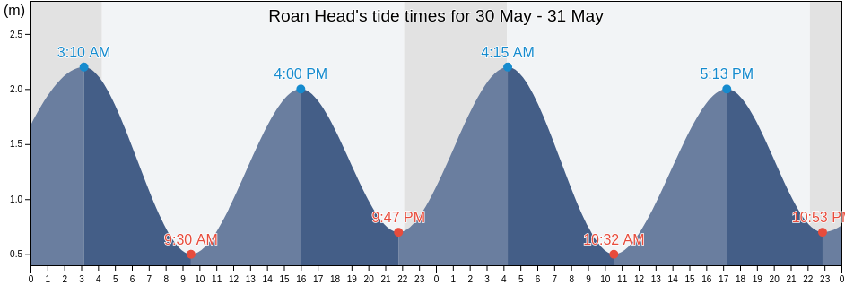 Roan Head, Orkney Islands, Scotland, United Kingdom tide chart