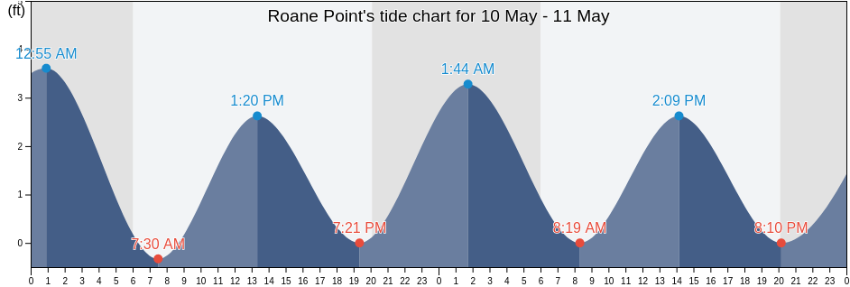 Roane Point, James City County, Virginia, United States tide chart
