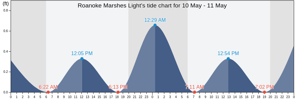 Roanoke Marshes Light, Dare County, North Carolina, United States tide chart