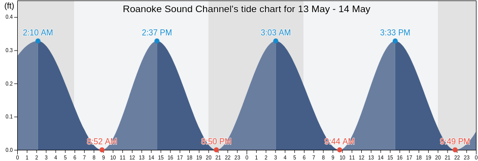 Roanoke Sound Channel, Dare County, North Carolina, United States tide chart