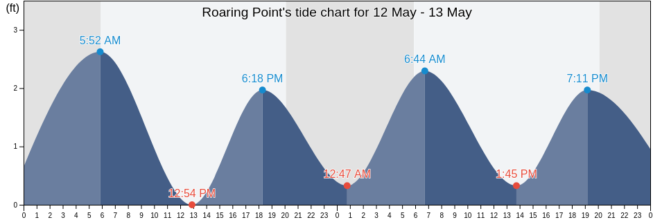 Roaring Point, Somerset County, Maryland, United States tide chart