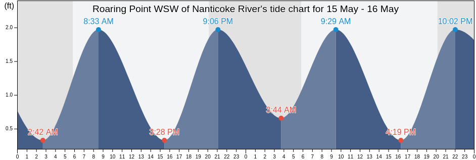 Roaring Point WSW of Nanticoke River, Somerset County, Maryland, United States tide chart