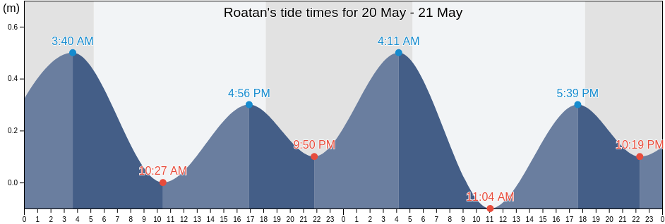 Roatan, Bay Islands, Honduras tide chart