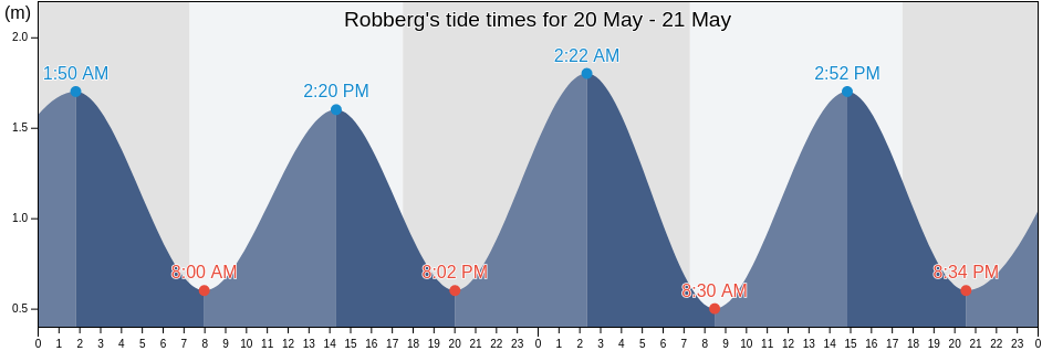 Robberg, Western Cape, South Africa tide chart