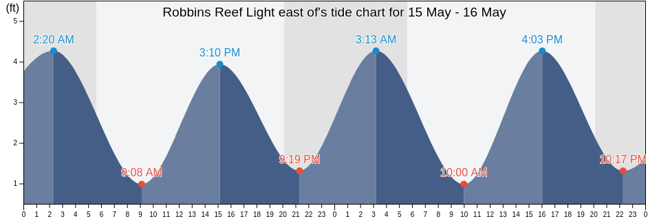Robbins Reef Light east of, Hudson County, New Jersey, United States tide chart