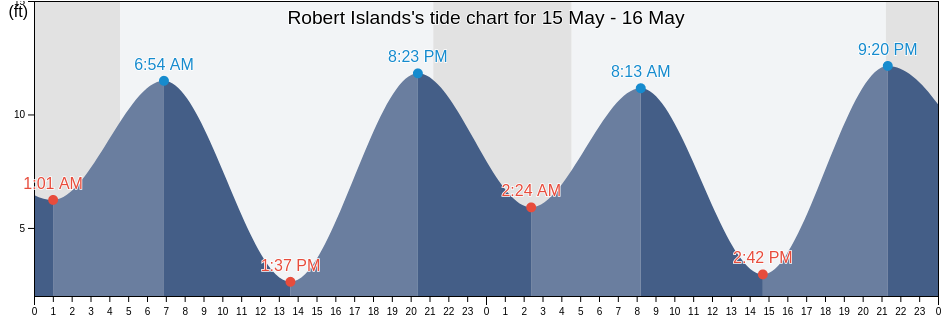 Robert Islands, Hoonah-Angoon Census Area, Alaska, United States tide chart