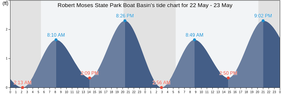 Robert Moses State Park Boat Basin, Suffolk County, New York, United States tide chart