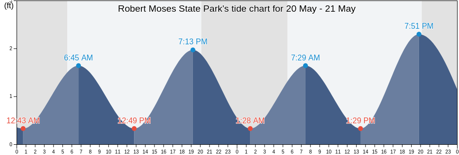 Robert Moses State Park, Nassau County, New York, United States tide chart