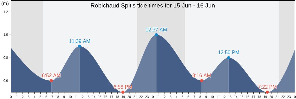 Robichaud Spit, Northumberland County, New Brunswick, Canada tide chart