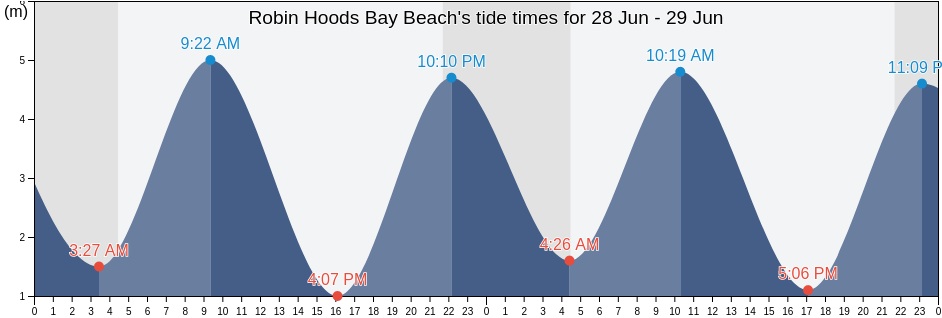 Robin Hoods Bay Beach, Redcar and Cleveland, England, United Kingdom tide chart