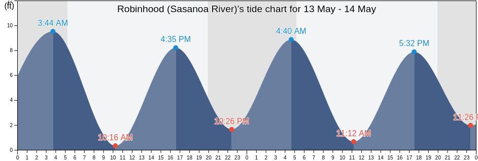 Robinhood (Sasanoa River), Sagadahoc County, Maine, United States tide chart
