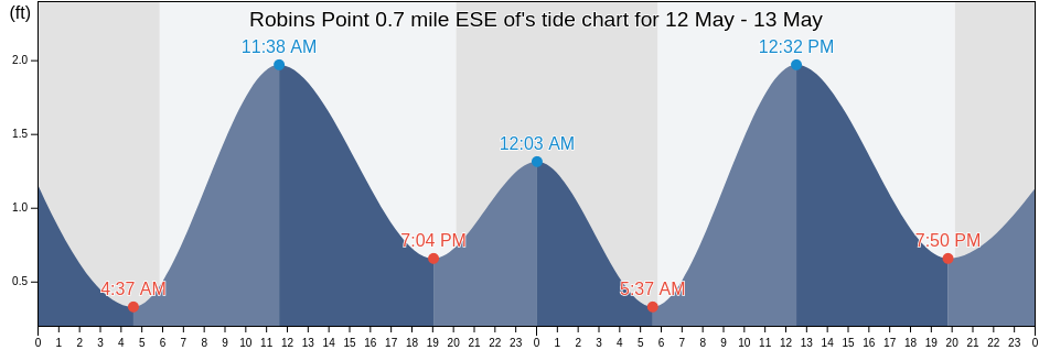Robins Point 0.7 mile ESE of, Kent County, Maryland, United States tide chart