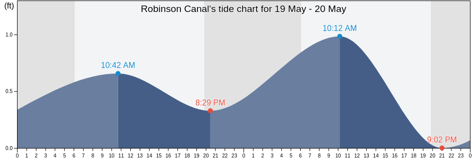 Robinson Canal, Terrebonne Parish, Louisiana, United States tide chart