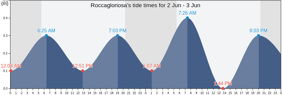 Roccagloriosa, Provincia di Salerno, Campania, Italy tide chart