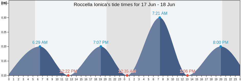 Roccella Ionica, Provincia di Reggio Calabria, Calabria, Italy tide chart