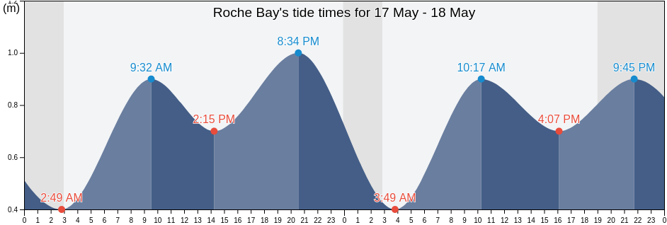 Roche Bay, Nunavut, Canada tide chart