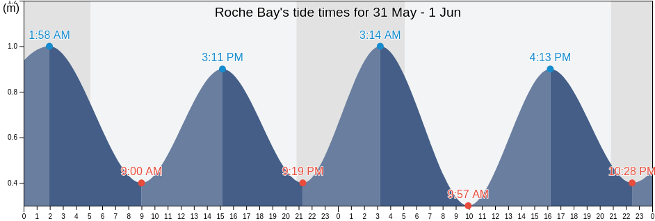 Roche Bay, Victoria County, Nova Scotia, Canada tide chart