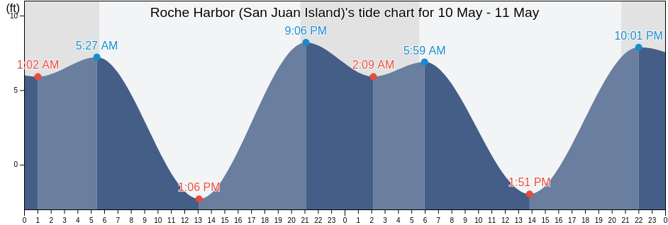 Roche Harbor (San Juan Island), San Juan County, Washington, United States tide chart