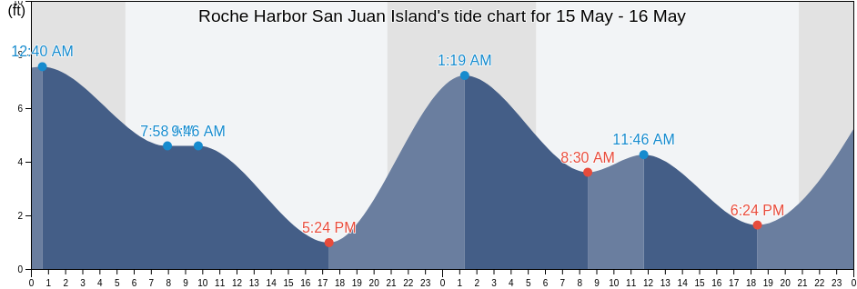 Roche Harbor San Juan Island, San Juan County, Washington, United States tide chart