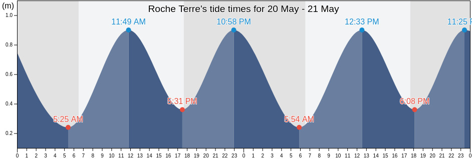 Roche Terre, Riviere du Rempart, Mauritius tide chart