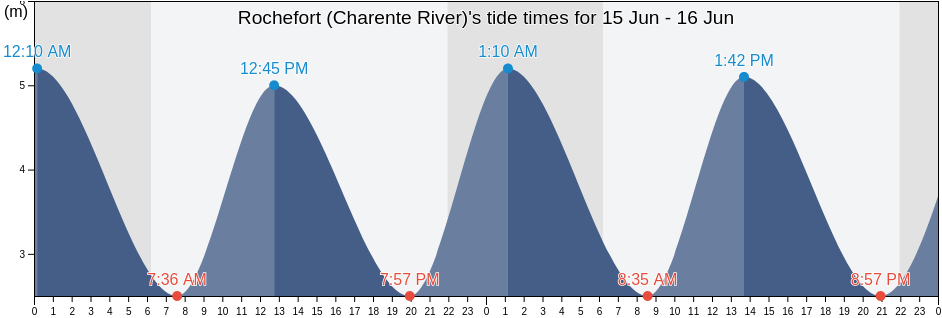 Rochefort (Charente River), Charente-Maritime, Nouvelle-Aquitaine, France tide chart
