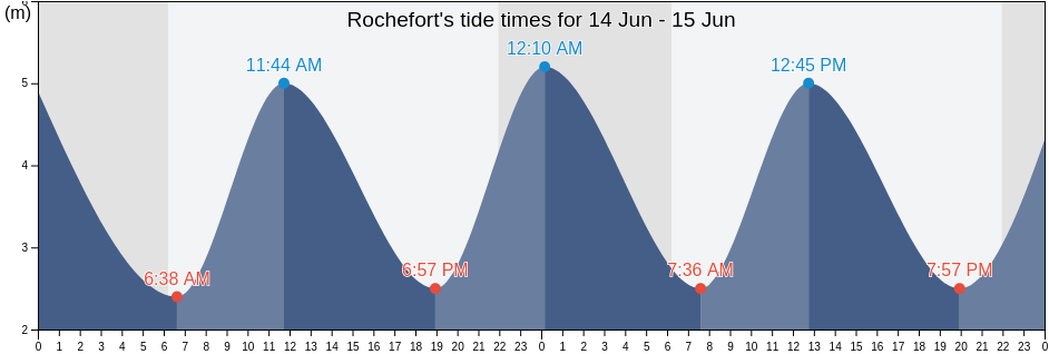 Rochefort, Charente-Maritime, Nouvelle-Aquitaine, France tide chart